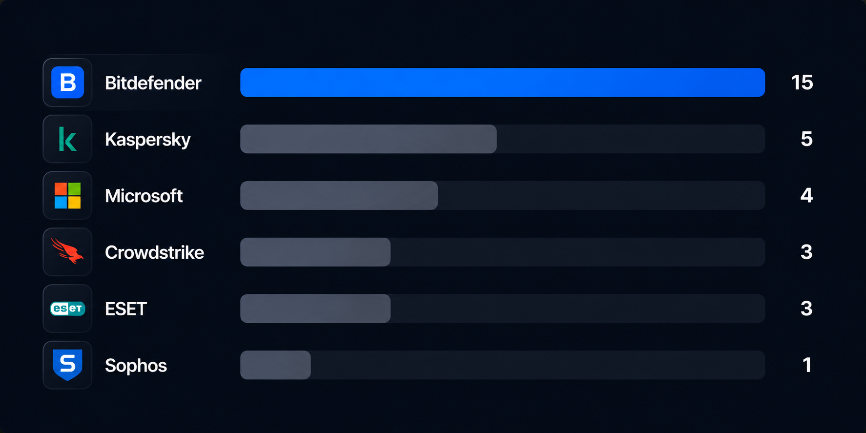 Bitdefender product screenshot