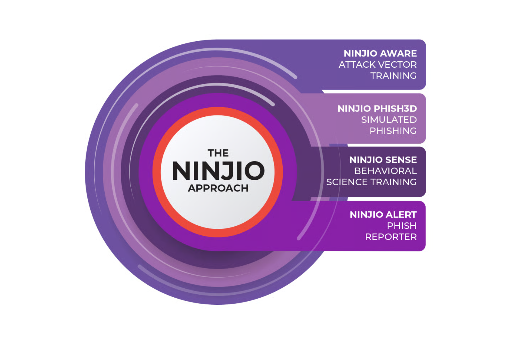 Security Awareness in a managed environment
